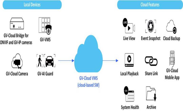 GV-Cloud VMS User Manual v1